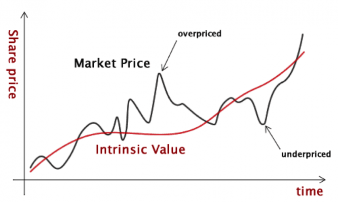This diagram is a classic way to explain the difference between market price and intrinsic value of a stock.